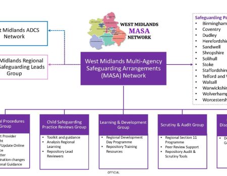 West Midlands MASA Structure Chart